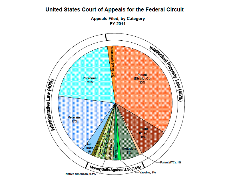 160330美國聯邦巡迴上訴法院近年來收到越來越多有關智慧財產法的訴願-圖1