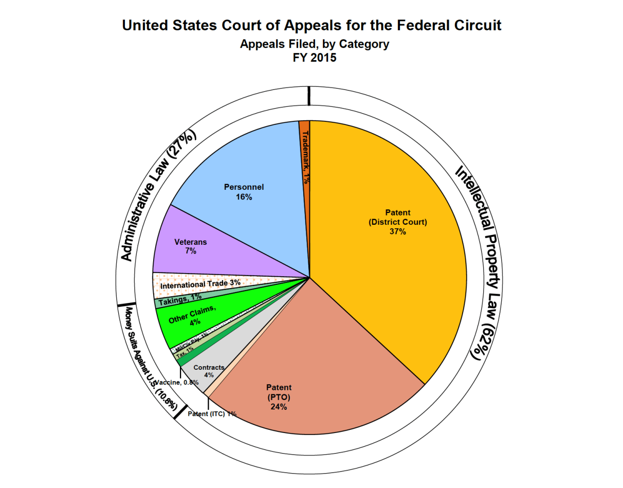 160330美國聯邦巡迴上訴法院近年來收到越來越多有關智慧財產法的訴願-圖2
